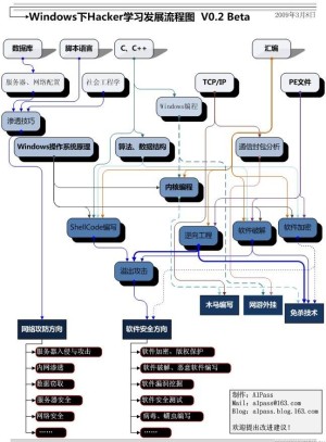 黑客发展流程图
