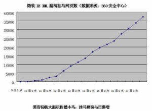 微软紧急升级预告 明日将发布“IE XML”漏洞官方补丁